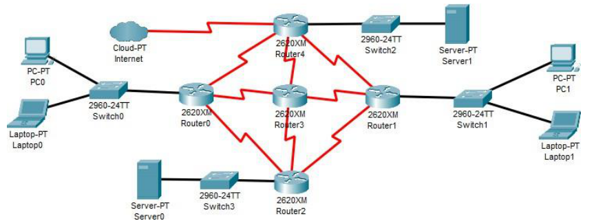 Dynamic routing — mesh network with multiple routers